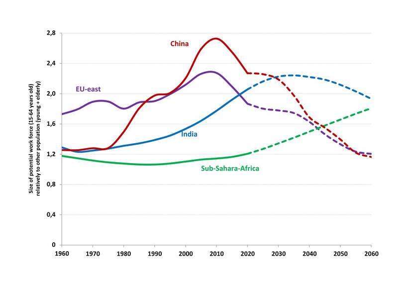 Graphic inverse population pressure, EU, East India SSA and China