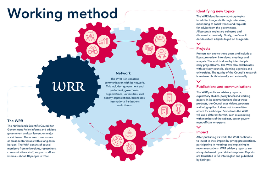 WRR-Working method